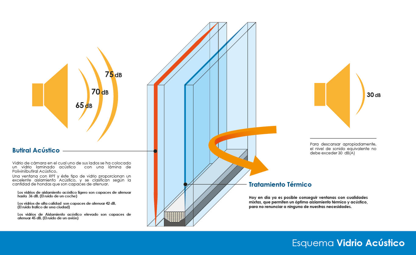 Ventanas vidrio acústico